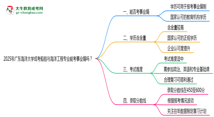 2025年廣東海洋大學(xué)成考船舶與海洋工程專業(yè)能考事業(yè)編嗎？思維導(dǎo)圖