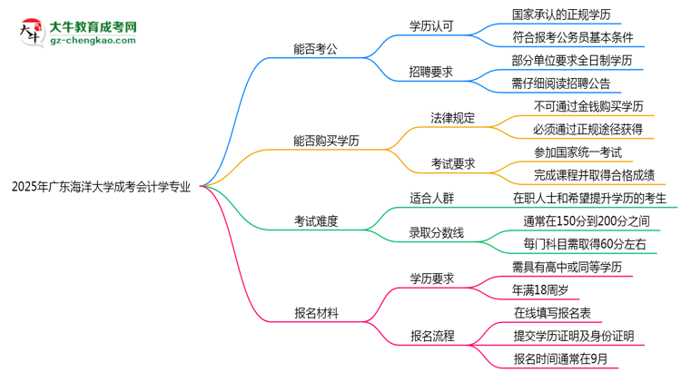 廣東海洋大學(xué)2025年成考會計學(xué)專業(yè)學(xué)歷能考公嗎？思維導(dǎo)圖