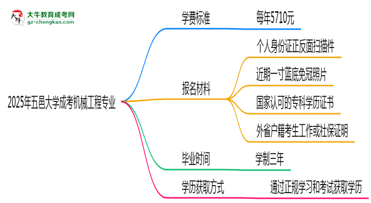 2025年五邑大學(xué)成考機(jī)械工程專業(yè)最新學(xué)費(fèi)標(biāo)準(zhǔn)多少思維導(dǎo)圖