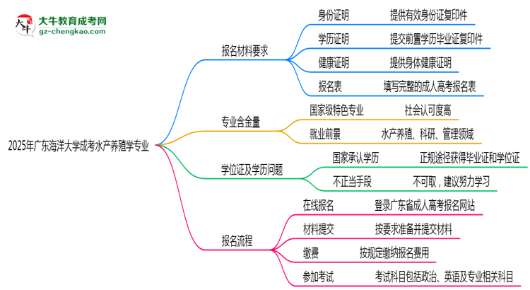 2025年廣東海洋大學(xué)成考水產(chǎn)養(yǎng)殖學(xué)專業(yè)報(bào)名材料需要什么？思維導(dǎo)圖