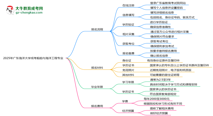 廣東海洋大學(xué)成考船舶與海洋工程專業(yè)2025年報(bào)名流程思維導(dǎo)圖