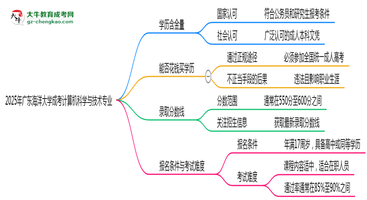 2025年廣東海洋大學(xué)成考計(jì)算機(jī)科學(xué)與技術(shù)專業(yè)學(xué)歷的含金量怎么樣？思維導(dǎo)圖