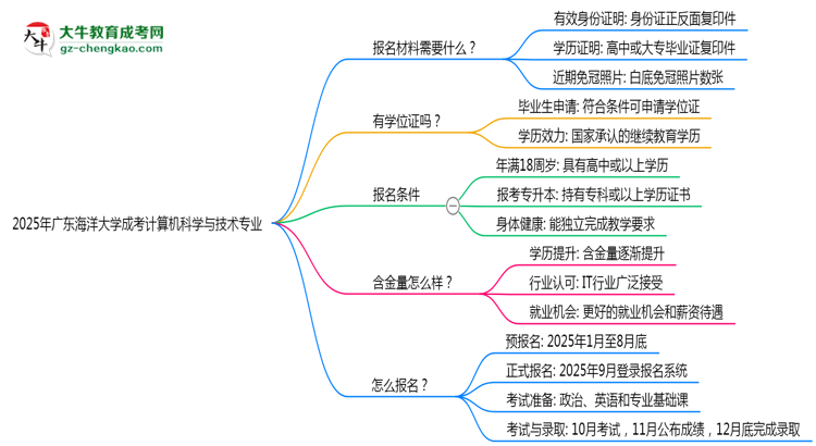 2025年廣東海洋大學(xué)成考計算機科學(xué)與技術(shù)專業(yè)報名材料需要什么？思維導(dǎo)圖