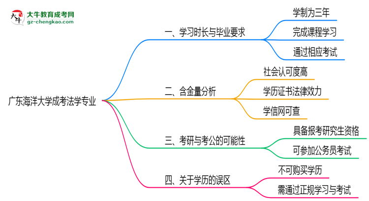 廣東海洋大學成考法學專業(yè)需多久完成并拿證？（2025年新）思維導圖