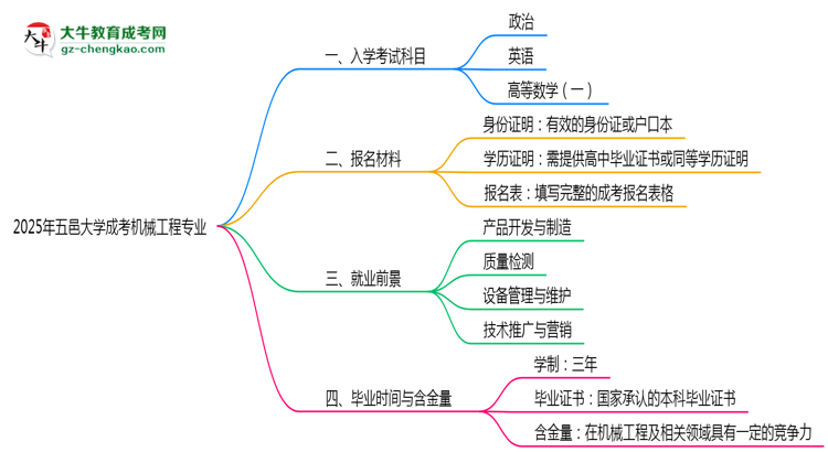 2025年五邑大學(xué)成考機(jī)械工程專業(yè)入學(xué)考試科目有哪些？思維導(dǎo)圖