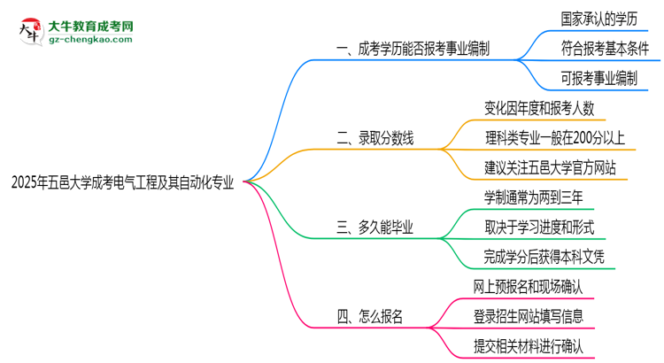 2025年五邑大學(xué)成考電氣工程及其自動(dòng)化專業(yè)能考事業(yè)編嗎？思維導(dǎo)圖