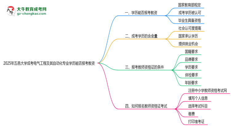 2025年五邑大學(xué)成考電氣工程及其自動化專業(yè)學(xué)歷能報考教資嗎？思維導(dǎo)圖