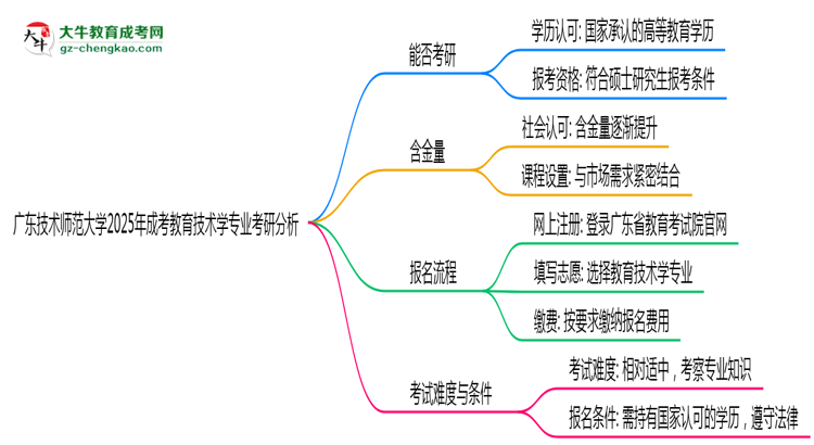 廣東技術(shù)師范大學(xué)2025年成考教育技術(shù)學(xué)專業(yè)能考研究生嗎？思維導(dǎo)圖