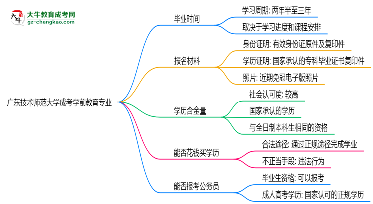 廣東技術師范大學成考學前教育專業(yè)需多久完成并拿證？（2025年新）思維導圖