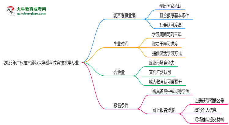 2025年廣東技術(shù)師范大學(xué)成考教育技術(shù)學(xué)專業(yè)能考事業(yè)編嗎？思維導(dǎo)圖