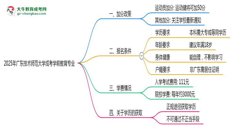 2025年廣東技術(shù)師范大學(xué)成考學(xué)前教育專業(yè)最新加分政策及條件思維導(dǎo)圖