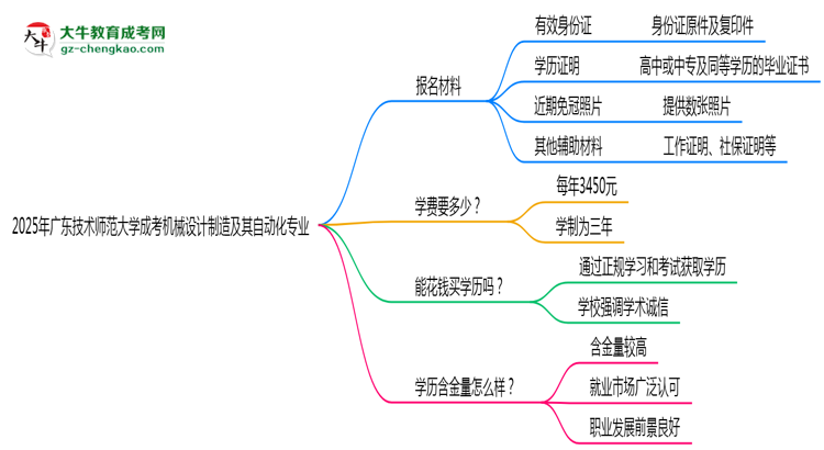 2025年廣東技術(shù)師范大學(xué)成考機(jī)械設(shè)計(jì)制造及其自動(dòng)化專業(yè)報(bào)名材料需要什么？思維導(dǎo)圖