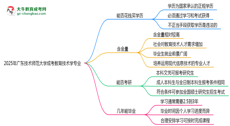 2025年廣東技術師范大學成考教育技術學專業(yè)學歷花錢能買到嗎？思維導圖