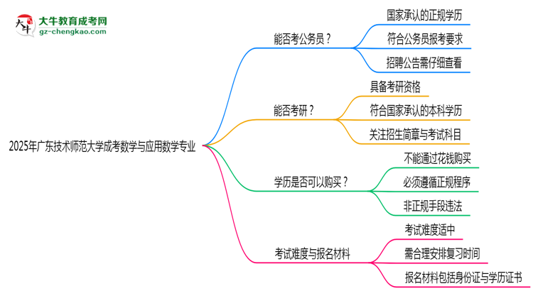 廣東技術(shù)師范大學(xué)2025年成考數(shù)學(xué)與應(yīng)用數(shù)學(xué)專業(yè)學(xué)歷能考公嗎？思維導(dǎo)圖