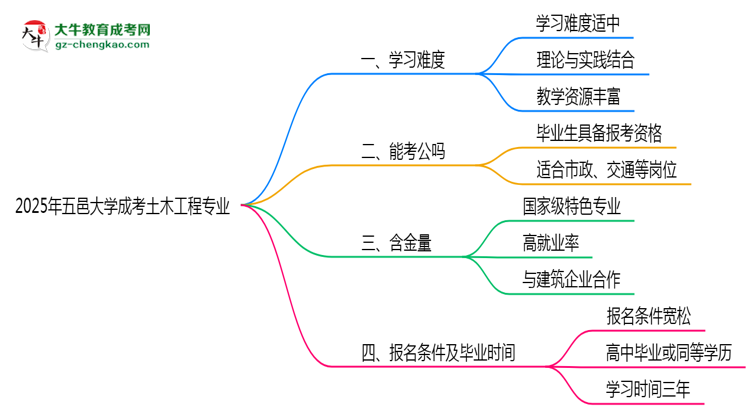 2025年五邑大學(xué)成考土木工程專業(yè)難不難？思維導(dǎo)圖