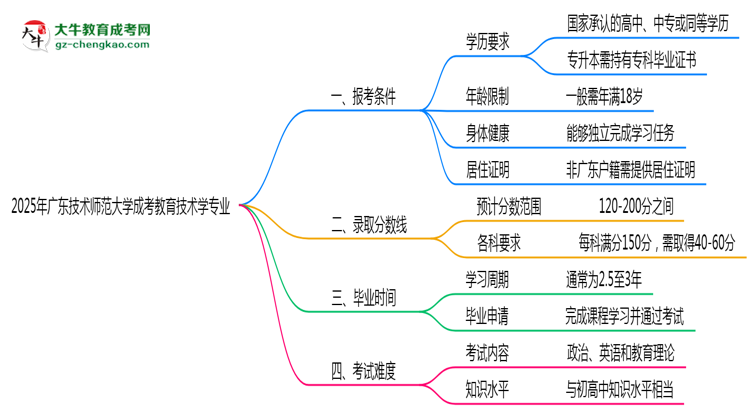 廣東技術(shù)師范大學(xué)2025年成考教育技術(shù)學(xué)專業(yè)報考條件是什么思維導(dǎo)圖