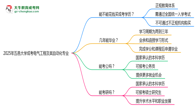 2025年五邑大學(xué)成考電氣工程及其自動(dòng)化專業(yè)學(xué)歷花錢能買到嗎？思維導(dǎo)圖