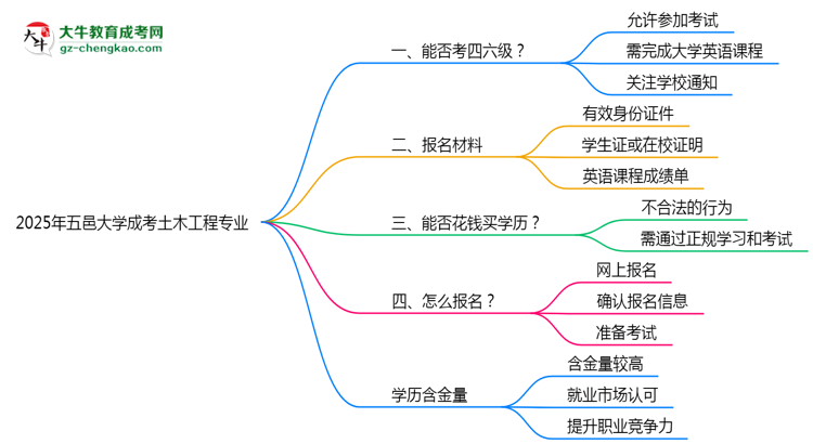 五邑大學2025年成考土木工程專業(yè)生可不可以考四六級？思維導圖