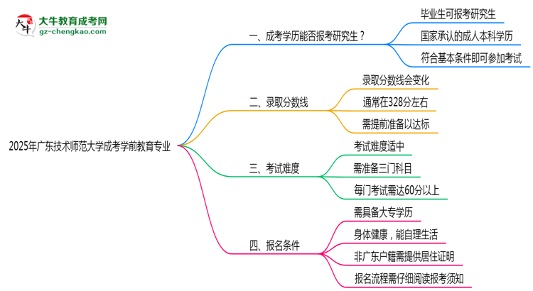 廣東技術(shù)師范大學(xué)2025年成考學(xué)前教育專(zhuān)業(yè)能考研究生嗎？思維導(dǎo)圖