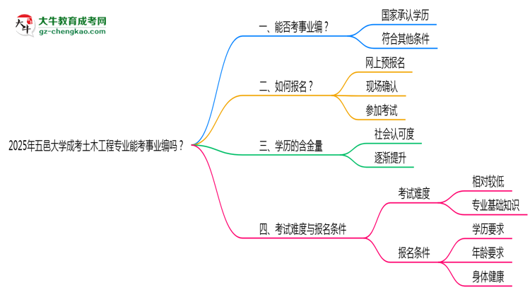 2025年五邑大學成考土木工程專業(yè)能考事業(yè)編嗎？思維導圖