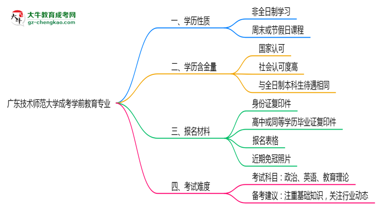 廣東技術(shù)師范大學(xué)成考學(xué)前教育專業(yè)是全日制的嗎？（2025最新）思維導(dǎo)圖