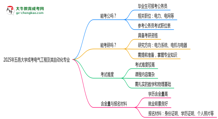 五邑大學(xué)2025年成考電氣工程及其自動化專業(yè)學(xué)歷能考公嗎？思維導(dǎo)圖