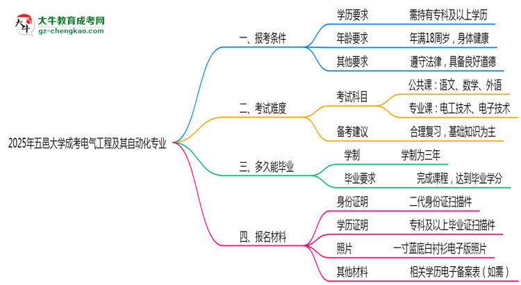 五邑大學(xué)2025年成考電氣工程及其自動化專業(yè)報考條件是什么思維導(dǎo)圖