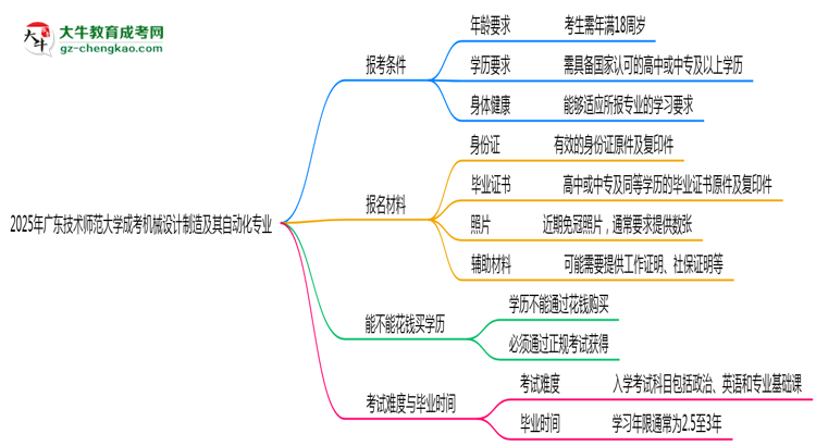 廣東技術(shù)師范大學(xué)2025年成考機械設(shè)計制造及其自動化專業(yè)報考條件是什么思維導(dǎo)圖