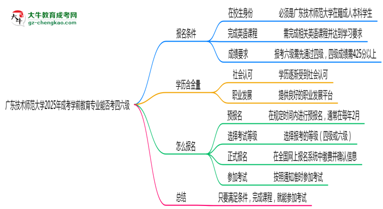 廣東技術(shù)師范大學2025年成考學前教育專業(yè)生可不可以考四六級？思維導圖