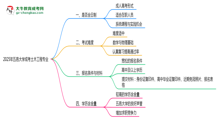 五邑大學(xué)成考土木工程專業(yè)是全日制的嗎？（2025最新）思維導(dǎo)圖