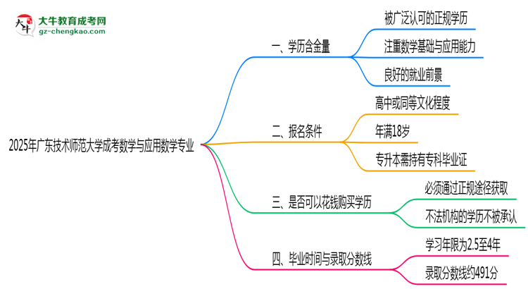 2025年廣東技術(shù)師范大學(xué)成考數(shù)學(xué)與應(yīng)用數(shù)學(xué)專業(yè)學(xué)歷的含金量怎么樣？思維導(dǎo)圖