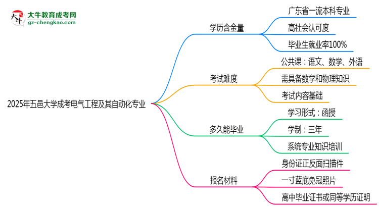 2025年五邑大學(xué)成考電氣工程及其自動化專業(yè)學(xué)歷的含金量怎么樣？思維導(dǎo)圖