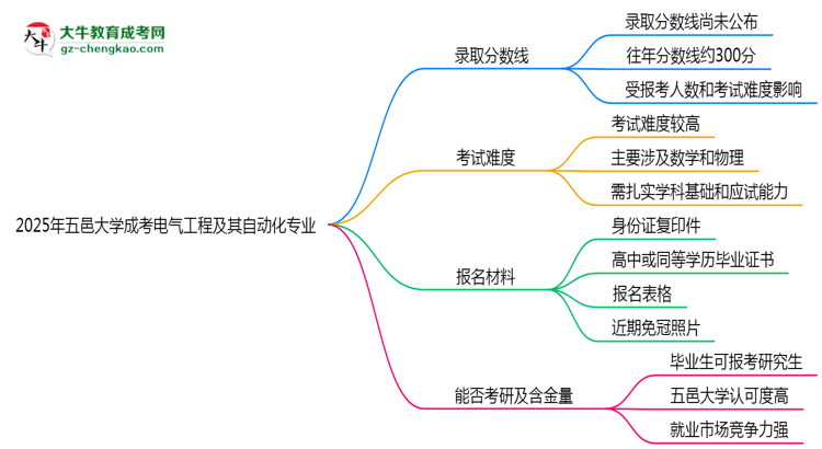 2025年五邑大學成考電氣工程及其自動化專業(yè)錄取分數(shù)線是多少？思維導圖