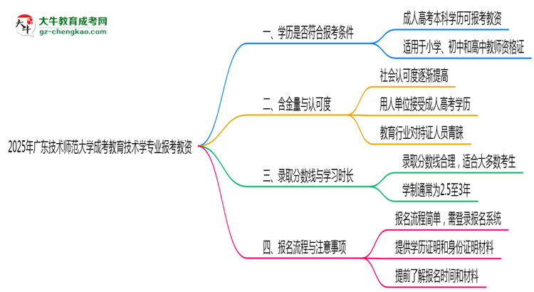 2025年廣東技術(shù)師范大學(xué)成考教育技術(shù)學(xué)專業(yè)學(xué)歷能報考教資嗎？思維導(dǎo)圖