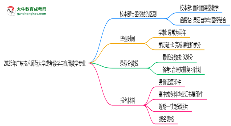 廣東技術師范大學2025年成考數學與應用數學專業(yè)校本部和函授站哪個更好？思維導圖