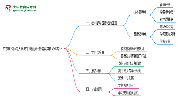 廣東技術(shù)師范大學(xué)2025年成考機(jī)械設(shè)計(jì)制造及其自動(dòng)化專業(yè)校本部和函授站哪個(gè)更好？思維導(dǎo)圖