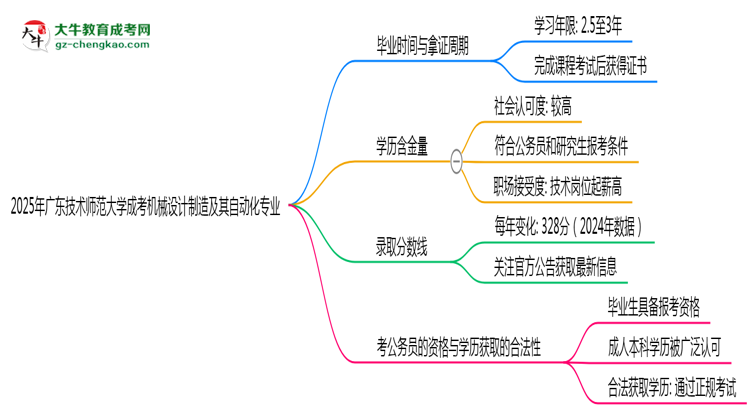 廣東技術(shù)師范大學成考機械設(shè)計制造及其自動化專業(yè)需多久完成并拿證？（2025年新）思維導圖