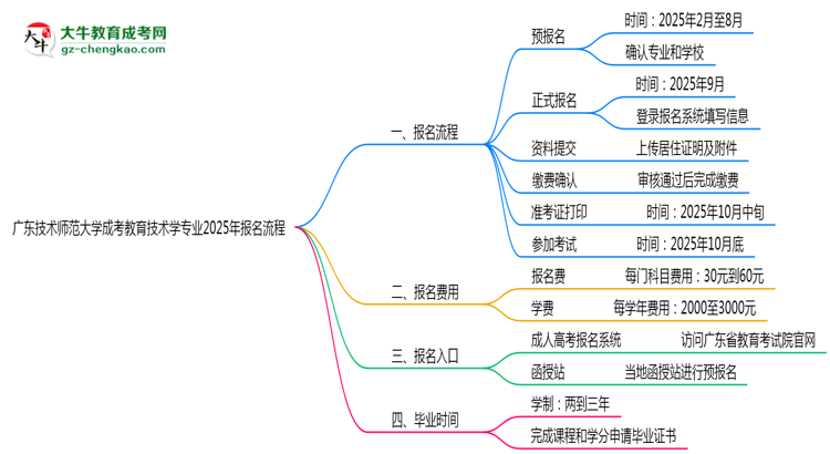 廣東技術(shù)師范大學成考教育技術(shù)學專業(yè)2025年報名流程思維導(dǎo)圖