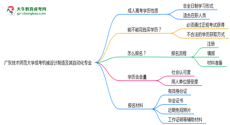廣東技術(shù)師范大學(xué)成考機械設(shè)計制造及其自動化專業(yè)是全日制的嗎？（2025最新）思維導(dǎo)圖