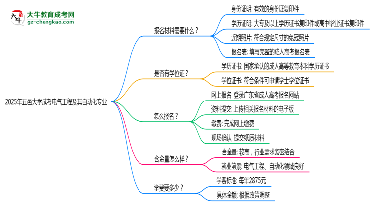 2025年五邑大學(xué)成考電氣工程及其自動(dòng)化專業(yè)報(bào)名材料需要什么？思維導(dǎo)圖