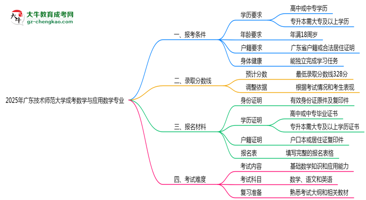 廣東技術(shù)師范大學(xué)2025年成考數(shù)學(xué)與應(yīng)用數(shù)學(xué)專業(yè)報(bào)考條件是什么思維導(dǎo)圖