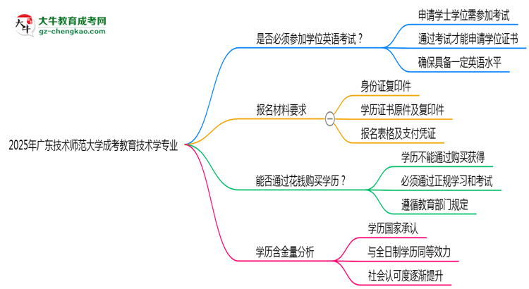 2025年廣東技術(shù)師范大學(xué)成考教育技術(shù)學(xué)專業(yè)要考學(xué)位英語嗎？思維導(dǎo)圖