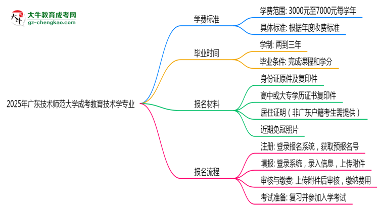 2025年廣東技術(shù)師范大學(xué)成考教育技術(shù)學(xué)專業(yè)最新學(xué)費(fèi)標(biāo)準(zhǔn)多少思維導(dǎo)圖