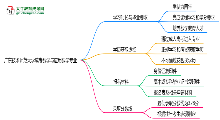 廣東技術(shù)師范大學(xué)成考數(shù)學(xué)與應(yīng)用數(shù)學(xué)專業(yè)需多久完成并拿證？（2025年新）思維導(dǎo)圖