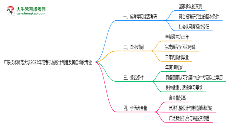 廣東技術(shù)師范大學(xué)2025年成考機械設(shè)計制造及其自動化專業(yè)能考研究生嗎？思維導(dǎo)圖