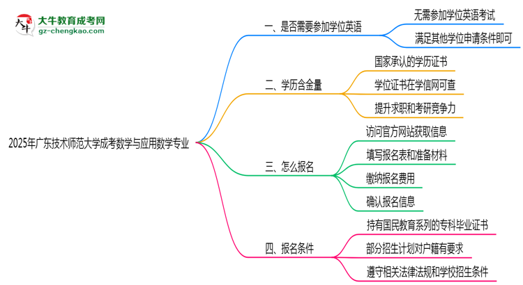 2025年廣東技術(shù)師范大學(xué)成考數(shù)學(xué)與應(yīng)用數(shù)學(xué)專業(yè)要考學(xué)位英語嗎？思維導(dǎo)圖