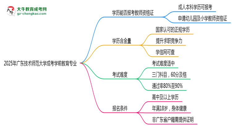 2025年廣東技術師范大學成考學前教育專業(yè)學歷能報考教資嗎？思維導圖