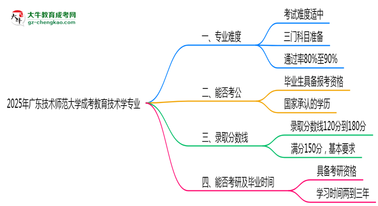 2025年廣東技術(shù)師范大學(xué)成考教育技術(shù)學(xué)專業(yè)難不難？思維導(dǎo)圖