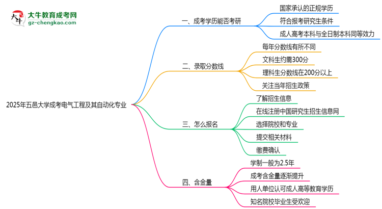 五邑大學(xué)2025年成考電氣工程及其自動(dòng)化專業(yè)能考研究生嗎？思維導(dǎo)圖