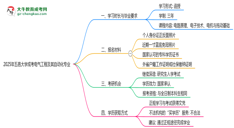 五邑大學(xué)成考電氣工程及其自動化專業(yè)需多久完成并拿證？（2025年新）思維導(dǎo)圖